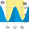 Coffins Point tide chart for Sunday, May 31, 2026