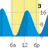 Coffins Point tide chart for Sunday, May 3, 2026