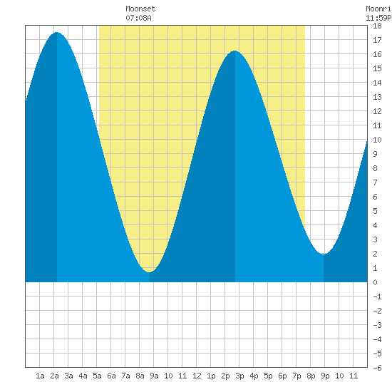 Coffins Point tide chart for Tuesday, May 5, 2026