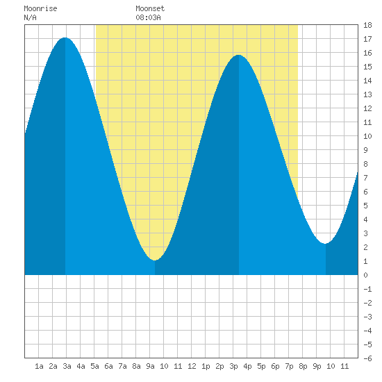 Coffins Point tide chart for Wednesday, May 6, 2026
