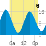 Coffins Point tide chart for Wednesday, May 6, 2026