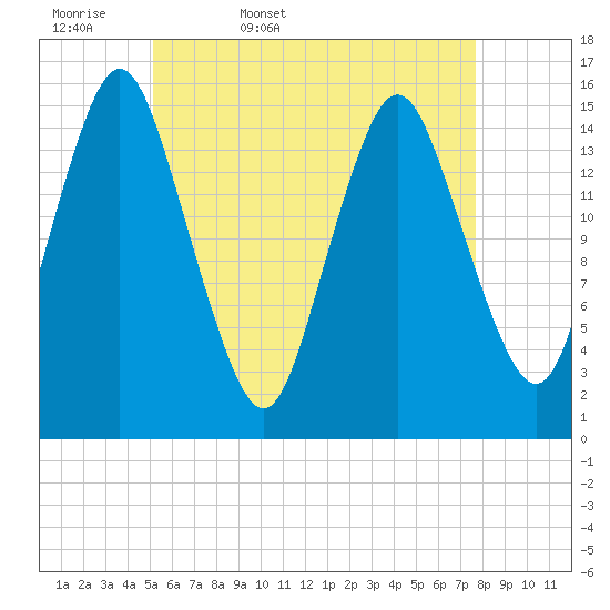 Coffins Point tide chart for Thursday, May 7, 2026