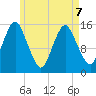 Coffins Point tide chart for Thursday, May 7, 2026