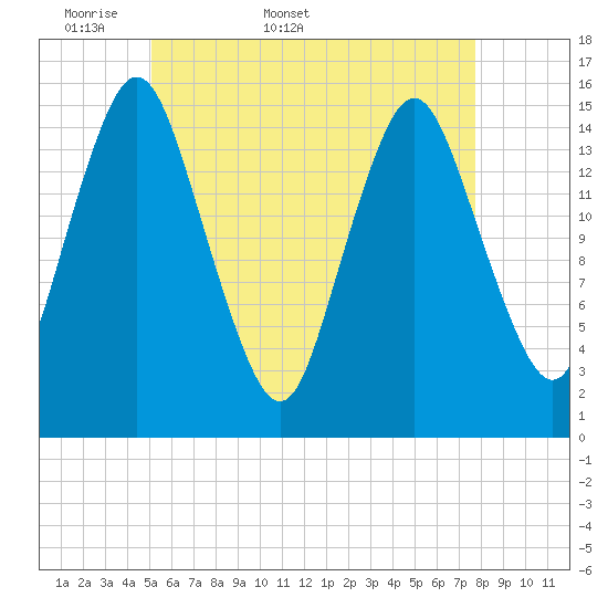 Coffins Point tide chart for Friday, May 8, 2026