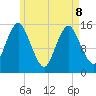 Coffins Point tide chart for Friday, May 8, 2026