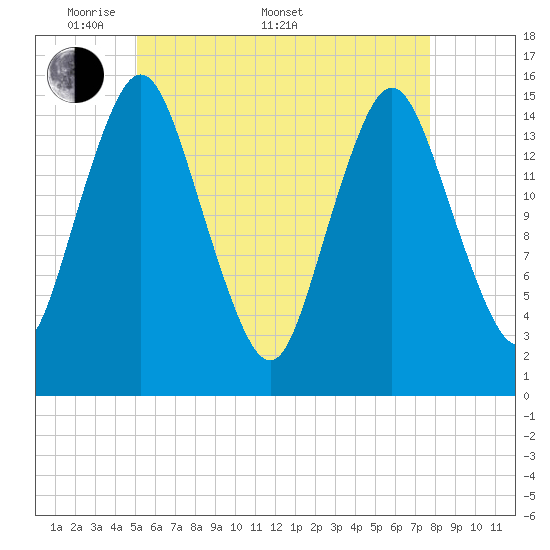 Coffins Point tide chart for Saturday, May 9, 2026