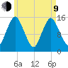 Coffins Point tide chart for Saturday, May 9, 2026