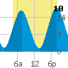 Coffins Point tide chart for Wednesday, June 10, 2026