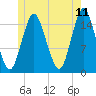 Coffins Point tide chart for Thursday, June 11, 2026