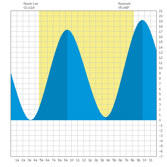 Coffins Point tide chart for Friday, June 12, 2026