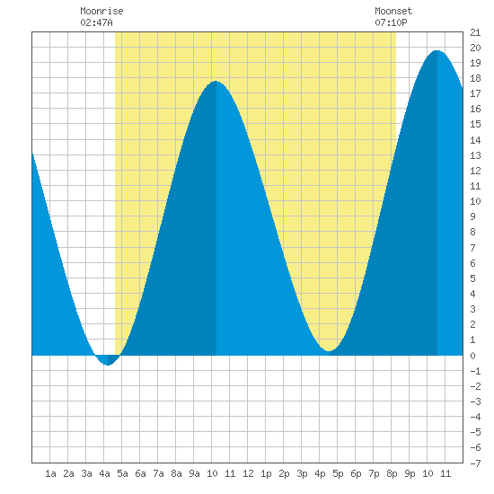 Coffins Point tide chart for Saturday, June 13, 2026