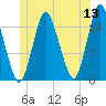 Coffins Point tide chart for Saturday, June 13, 2026