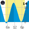 Coffins Point tide chart for Sunday, June 14, 2026
