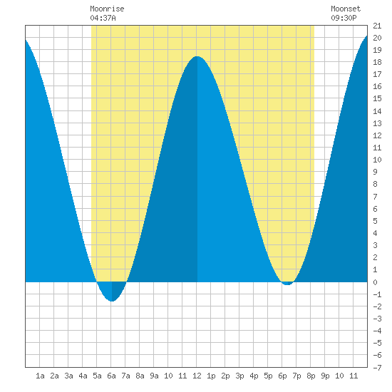 Coffins Point tide chart for Monday, June 15, 2026