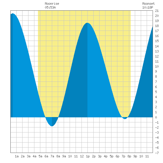 Coffins Point tide chart for Tuesday, June 16, 2026
