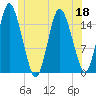 Coffins Point tide chart for Thursday, June 18, 2026