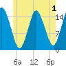 Coffins Point tide chart for Monday, June 1, 2026