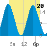 Coffins Point tide chart for Saturday, June 20, 2026