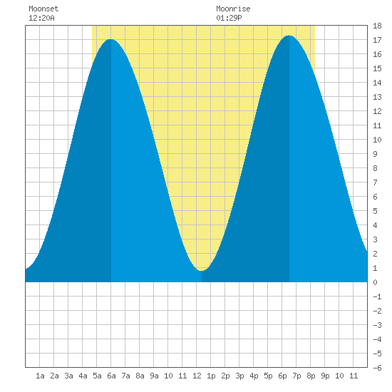 Coffins Point tide chart for Monday, June 22, 2026