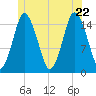 Coffins Point tide chart for Monday, June 22, 2026