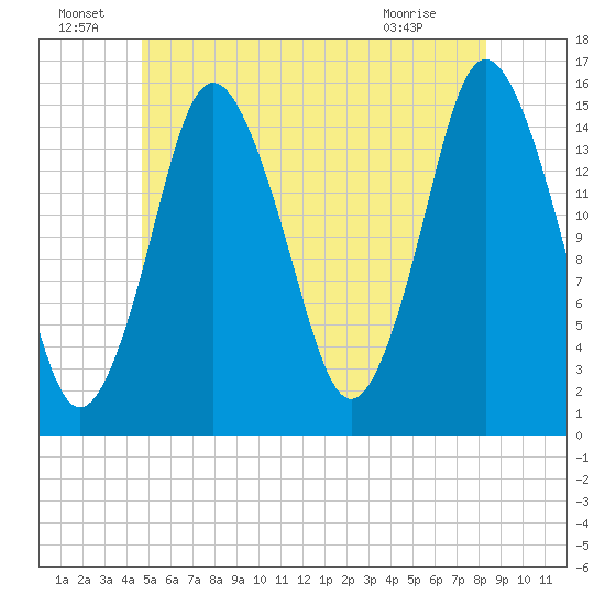 Coffins Point tide chart for Wednesday, June 24, 2026