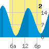 Coffins Point tide chart for Tuesday, June 2, 2026