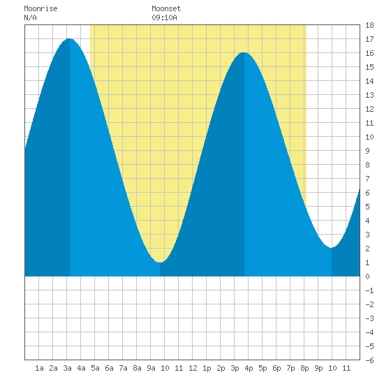 Coffins Point tide chart for Friday, June 5, 2026