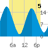 Coffins Point tide chart for Friday, June 5, 2026