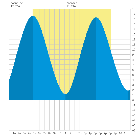 Coffins Point tide chart for Sunday, June 7, 2026