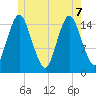 Coffins Point tide chart for Sunday, June 7, 2026
