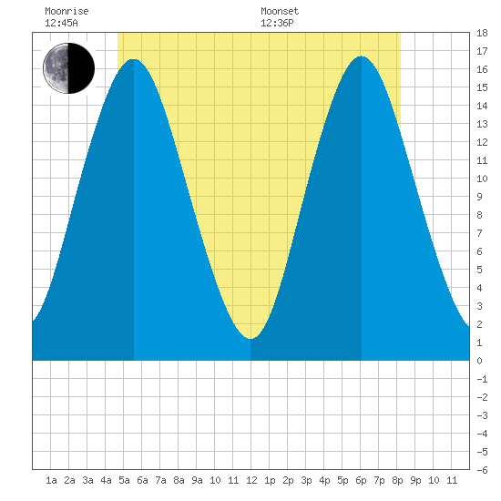 Coffins Point tide chart for Monday, June 8, 2026