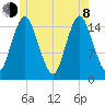 Coffins Point tide chart for Monday, June 8, 2026