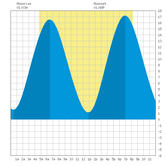 Coffins Point tide chart for Tuesday, June 9, 2026