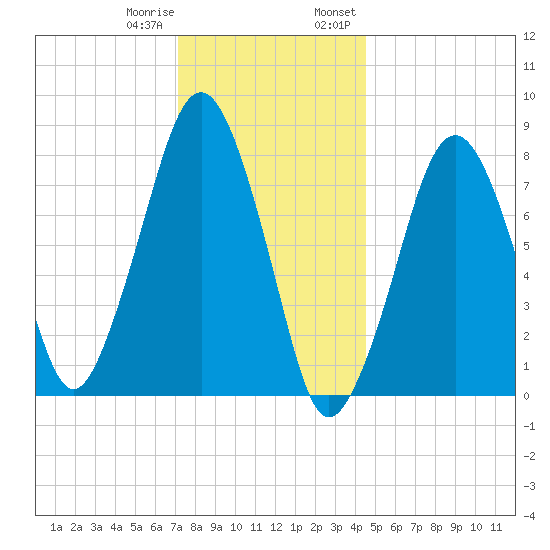 Minot tide chart for Sunday, January 10, 2021