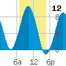 Minot tide chart for Tuesday, January 12, 2021