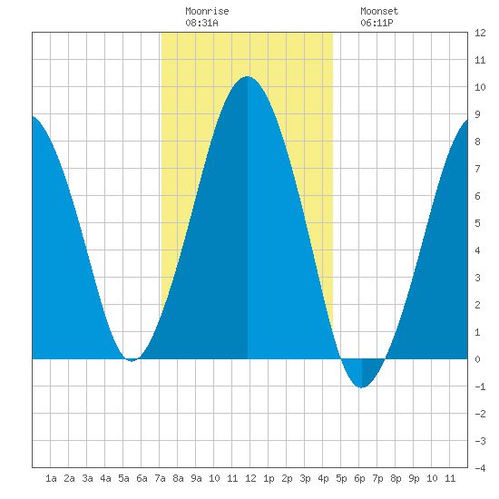 Minot tide chart for Thursday, January 14, 2021