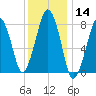 Minot tide chart for Thursday, January 14, 2021