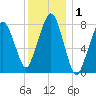 Minot tide chart for Friday, January 1, 2021