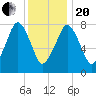 Minot tide chart for Wednesday, January 20, 2021