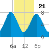 Minot tide chart for Thursday, January 21, 2021