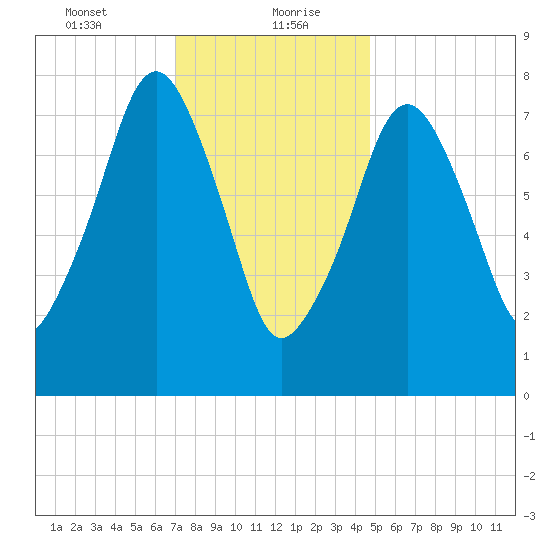 Minot tide chart for Friday, January 22, 2021