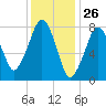 Minot tide chart for Tuesday, January 26, 2021