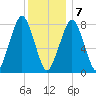 Minot tide chart for Thursday, January 7, 2021