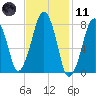 Minot tide chart for Thursday, February 11, 2021