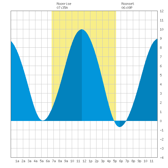 Minot tide chart for Friday, February 12, 2021