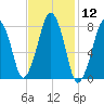 Minot tide chart for Friday, February 12, 2021