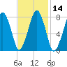 Minot tide chart for Sunday, February 14, 2021
