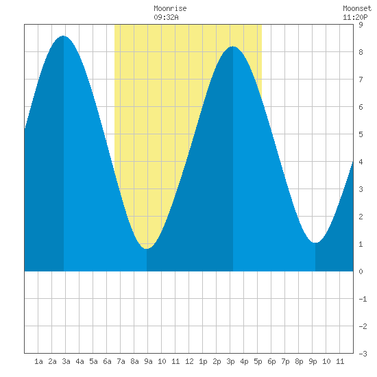 Minot tide chart for Wednesday, February 17, 2021