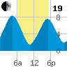 Minot tide chart for Friday, February 19, 2021