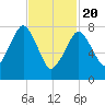 Minot tide chart for Saturday, February 20, 2021